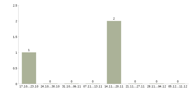 Работа менеджер по работе в сети Северная осетия - Число вакансий Северная осетия по специальности менеджер по работе в сети за 2 месяца