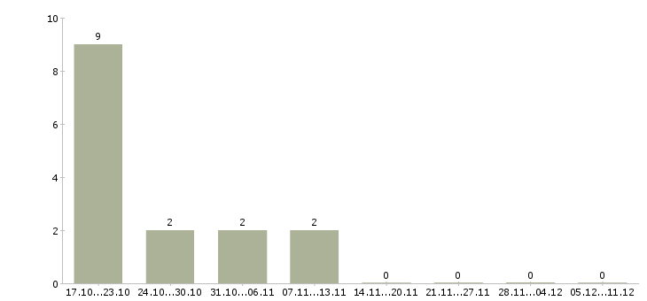 Работа консультант в онлайн магазин Удмуртия - Число вакансий Удмуртия по специальности консультант в онлайн магазин за 2 месяца