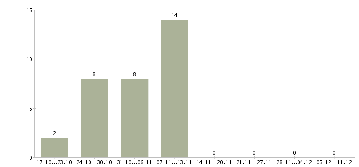 Работа менеджер кредитный Удмуртия - Число вакансий Удмуртия по специальности менеджер кредитный за 2 месяца
