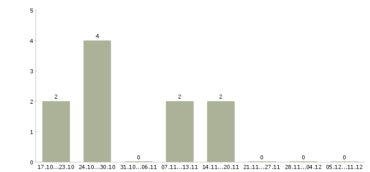 Работа оператор пк на дому Улан-удэ - Число вакансий Улан-удэ по специальности оператор пк на дому за 2 месяца
