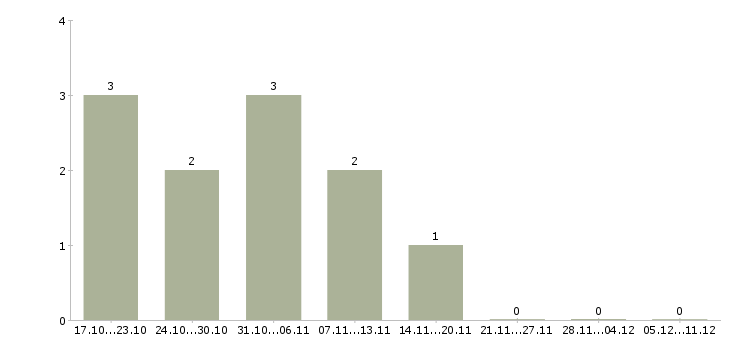 Работа мобильный мерчендайзер в Барнауле - Число вакансий в Барнауле по специальности мобильный мерчендайзер за 2 месяца