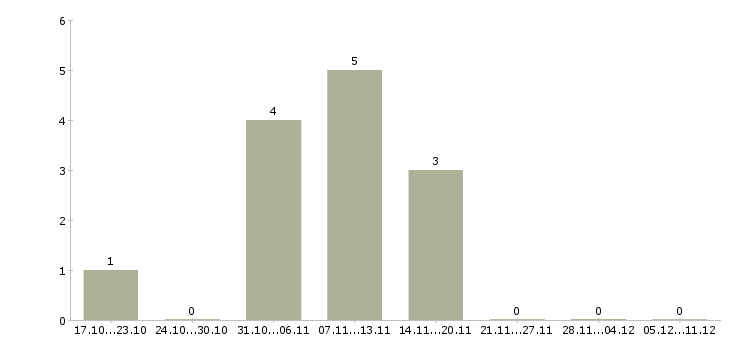 Работа бухгалтер на тмц в Волгограде - Число вакансий в Волгограде по специальности бухгалтер на тмц за 2 месяца
