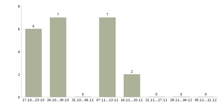 Работа специалист по контролю качества в Вологде - Число вакансий в Вологде по специальности специалист по контролю качества за 2 месяца