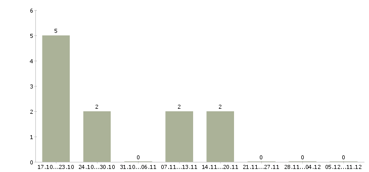 Работа работник на кухню в Воронеже - Число вакансий в Воронеже по специальности работник на кухню за 2 месяца