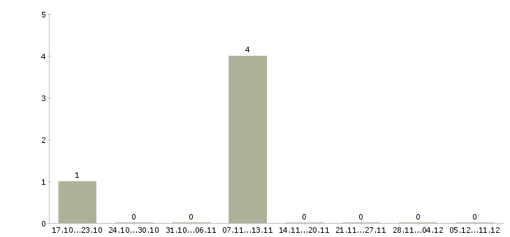 Работа упаковщики на производство в Дзержинске - Число вакансий в Дзержинске по специальности упаковщики на производство за 2 месяца
