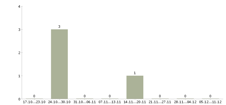 Работа автослесарь по ремонту грузовых автомобилей в Екатеринбурге - Число вакансий в Екатеринбурге по специальности автослесарь по ремонту грузовых автомобилей за 2 месяца