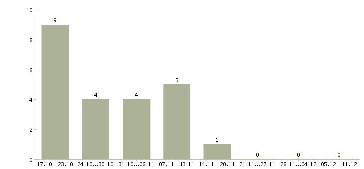 Работа ассистент руководителя в Екатеринбурге - Число вакансий в Екатеринбурге по специальности ассистент руководителя за 2 месяца