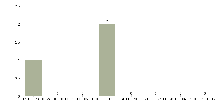Работа начальник отдела обеспечения в Иваново - Число вакансий в Иваново по специальности начальник отдела обеспечения за 2 месяца