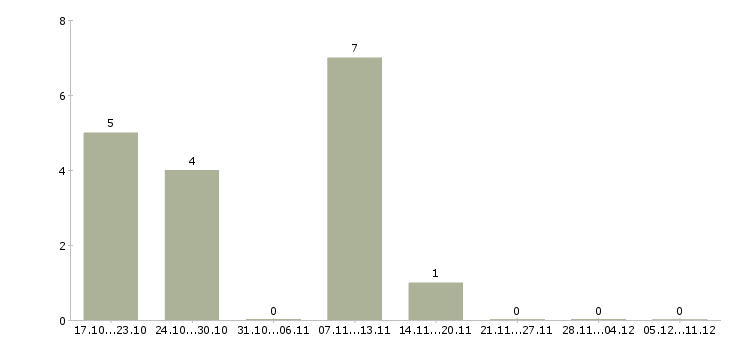 Работа специалист продаж и обслуживания в Иваново - Число вакансий в Иваново по специальности специалист продаж и обслуживания за 2 месяца