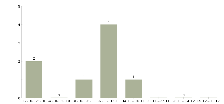 Работа бухгалтер по производству в Ижевске - Число вакансий в Ижевске по специальности бухгалтер по производству за 2 месяца