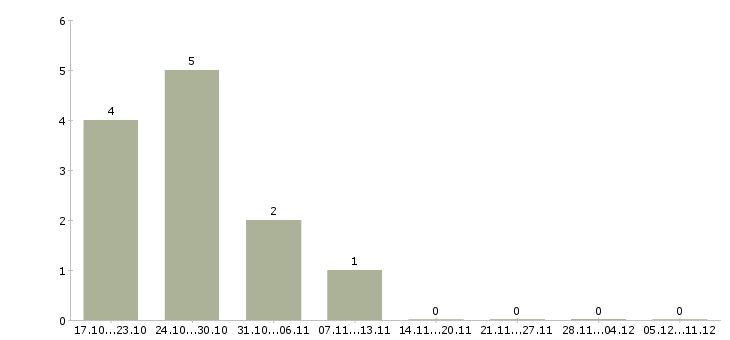 Работа автослесарь по ремонту автомобилей в Иркутске - Число вакансий в Иркутске по специальности автослесарь по ремонту автомобилей за 2 месяца