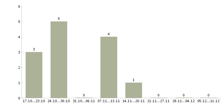 Работа бизнес через интернет в Иркутске - Число вакансий в Иркутске по специальности бизнес через интернет за 2 месяца