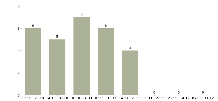 Работа директор торгового дома в Иркутске - Число вакансий в Иркутске по специальности директор торгового дома за 2 месяца