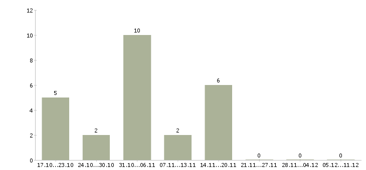 Работа ассистент руководителя в Казани - Число вакансий в Казани по специальности ассистент руководителя за 2 месяца