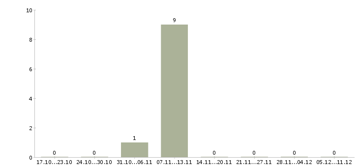 Работа сварщик по трубам в Кирове - Число вакансий в Кирове по специальности сварщик по трубам за 2 месяца