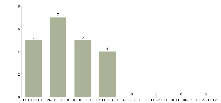 Работа специалист по оплате труда в Костроме - Число вакансий в Костроме по специальности специалист по оплате труда за 2 месяца