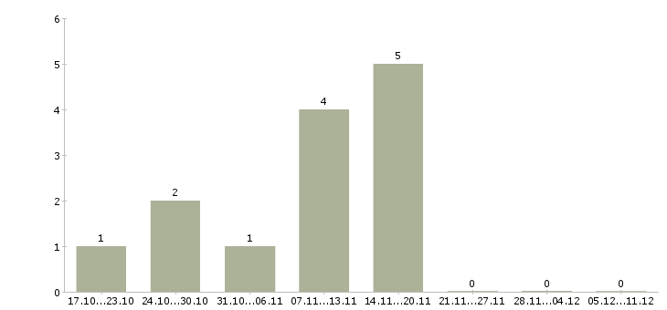 Работа координатор по продажам в Краснодаре - Число вакансий в Краснодаре по специальности координатор по продажам за 2 месяца