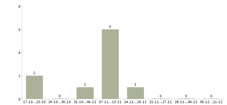 Работа продавец в ювелирный магазин в Краснодаре - Число вакансий в Краснодаре по специальности продавец в ювелирный магазин за 2 месяца