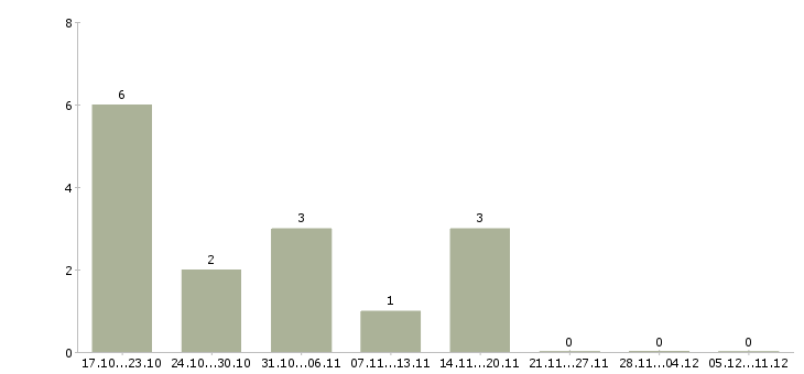 Работа работник в цех в Краснодаре - Число вакансий в Краснодаре по специальности работник в цех за 2 месяца