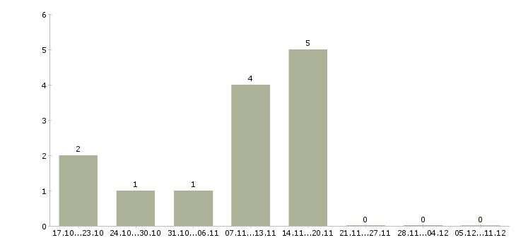 Работа специалист договорного отдела в Красноярске - Число вакансий в Красноярске по специальности специалист договорного отдела за 2 месяца