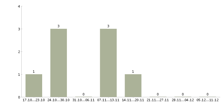Работа специалист по продвижению в Липецке - Число вакансий в Липецке по специальности специалист по продвижению за 2 месяца