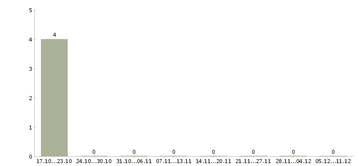 Работа оператор на компьютер в Люберцах - Число вакансий в Люберцах по специальности оператор на компьютер за 2 месяца