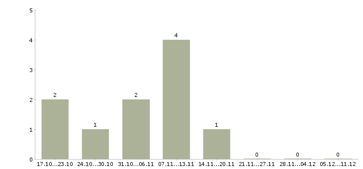 Работа сиделка к пожилой женщине в Москве - Число вакансий в Москве по специальности сиделка к пожилой женщине за 2 месяца