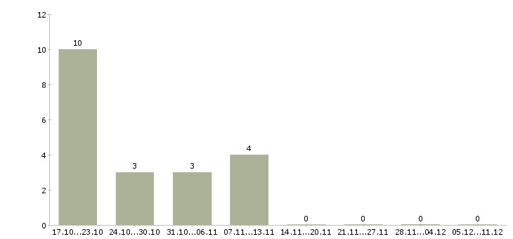 Работа инженер лаборатории в Новосибирске - Число вакансий в Новосибирске по специальности инженер лаборатории за 2 месяца