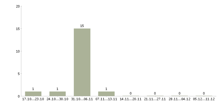 Работа ночной менеджер в Ногинске - Число вакансий в Ногинске по специальности ночной менеджер за 2 месяца