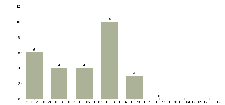 Работа консультант техники в Одинцово - Число вакансий в Одинцово по специальности консультант техники за 2 месяца
