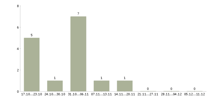 Работа упаковщик на производство в Пензе - Число вакансий в Пензе по специальности упаковщик на производство за 2 месяца