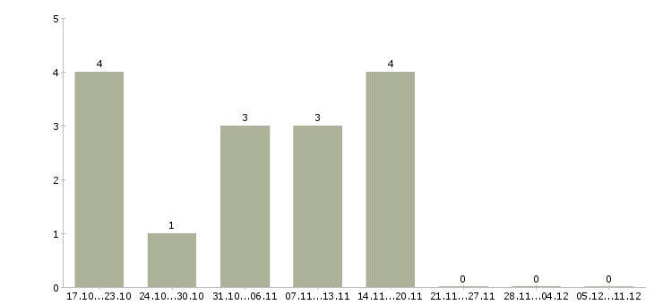 Работа упаковщик производства в Пскове - Число вакансий в Пскове по специальности упаковщик производства за 2 месяца
