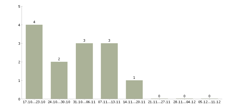 Работа доход дома в Пятигорске - Число вакансий в Пятигорске по специальности доход дома за 2 месяца