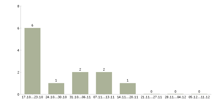 Работа личный секретарь в Самаре - Число вакансий в Самаре по специальности личный секретарь за 2 месяца