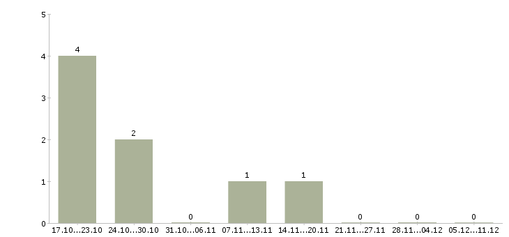Работа менеджера по развитию бизнеса в Саранске - Число вакансий в Саранске по специальности менеджера по развитию бизнеса за 2 месяца
