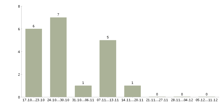 Работа java разработчик в Саратове - Число вакансий в Саратове по специальности java разработчик за 2 месяца