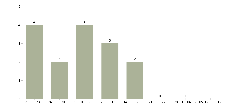Работа административный управляющий в Саратове - Число вакансий в Саратове по специальности административный управляющий за 2 месяца