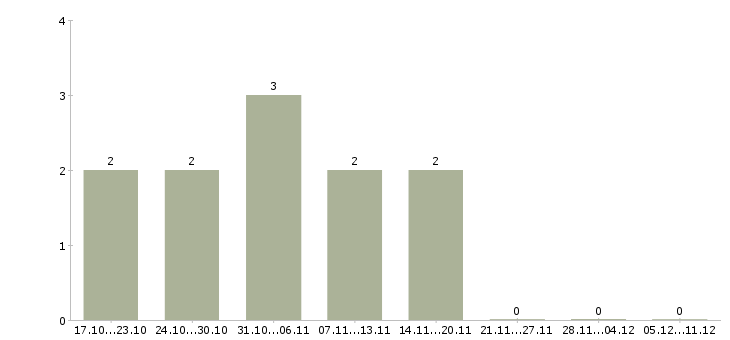Работа ассистент руководителя в Саратове - Число вакансий в Саратове по специальности ассистент руководителя за 2 месяца