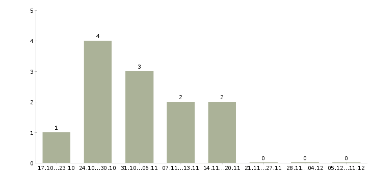 Работа продавец супермаркета в Саратове - Число вакансий в Саратове по специальности продавец супермаркета за 2 месяца