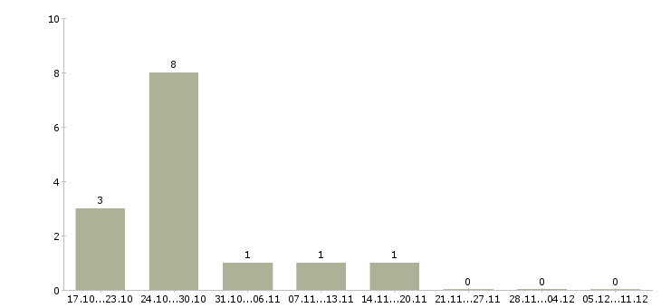 Работа вечерний оператор в Смоленске - Число вакансий в Смоленске по специальности вечерний оператор за 2 месяца