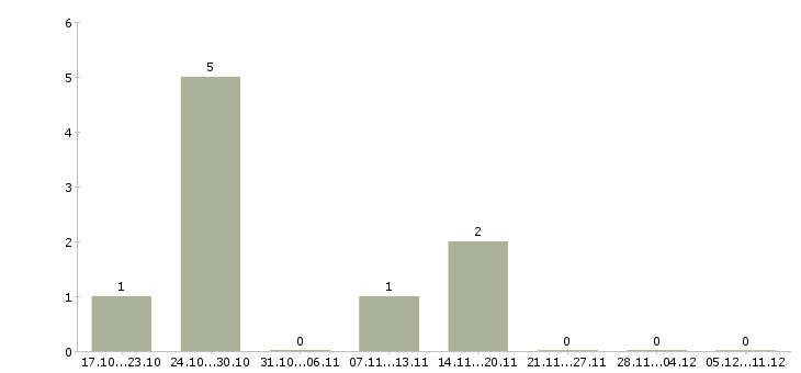 Работа специалист продаж и обслуживания в Ставрополе - Число вакансий в Ставрополе по специальности специалист продаж и обслуживания за 2 месяца