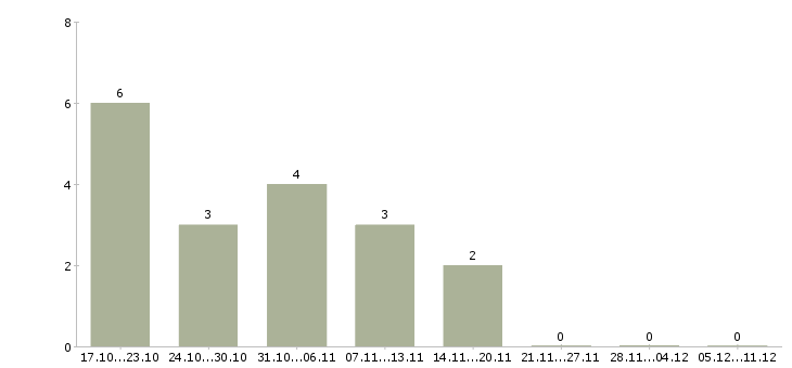 Работа оператор на компьютер в Сургуте - Число вакансий в Сургуте по специальности оператор на компьютер за 2 месяца