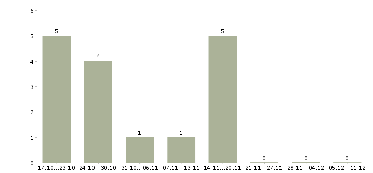 Работа бухгалтер по налогам в Тюмени - Число вакансий в Тюмени по специальности бухгалтер по налогам за 2 месяца