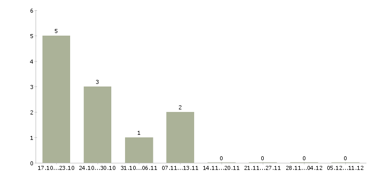Работа ведущий аналитик в Хабаровске - Число вакансий в Хабаровске по специальности ведущий аналитик за 2 месяца