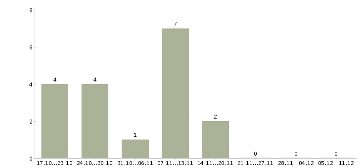 Работа оператор документооборота в Хабаровске - Число вакансий в Хабаровске по специальности оператор документооборота за 2 месяца