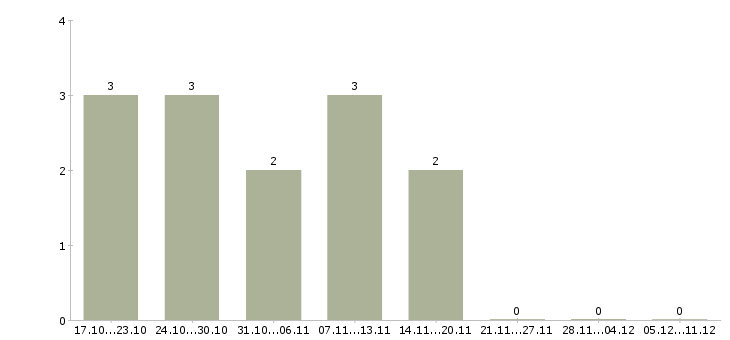 Работа повар суши в Челябинске - Число вакансий в Челябинске по специальности повар суши за 2 месяца