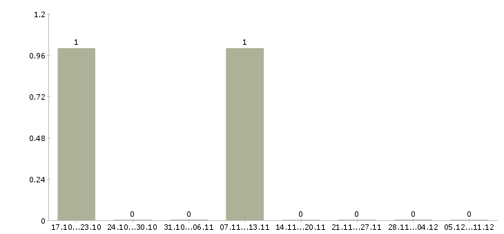 Работа разнорабочие с проживанием в Череповце - Число вакансий в Череповце по специальности разнорабочие с проживанием за 2 месяца