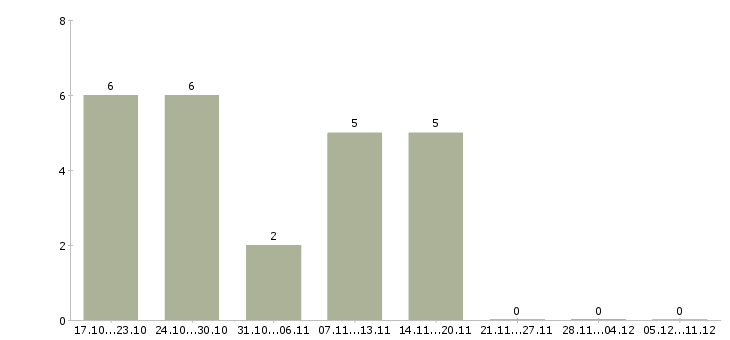 Работа продавец в супермаркет в Ярославле - Число вакансий в Ярославле по специальности продавец в супермаркет за 2 месяца