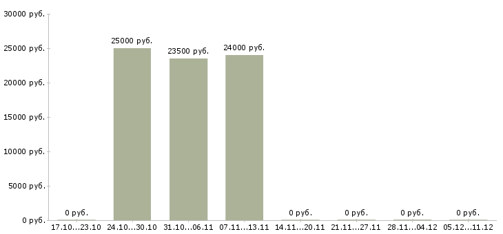 Вакансии администратор ресепшен в Челябинске - Медиана зарплат администратор ресепшен в Челябинске за 2 месяца