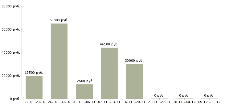Вакансии бизнес для студента Татарстан - Медиана зарплат бизнес для студента Татарстан за 2 месяца